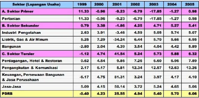 Tabel 2.11. Perkembangan Produktivitas Lapangan Usaha di Propinsi DKI Jakarta Selatan,  Periode 1999-2005