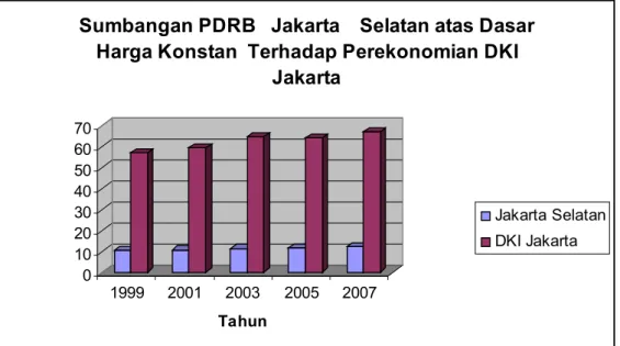 Grafik 2.4. Sumbangan PDRB Jakarta Selatan terhadap perekonomian DKI Jakarta