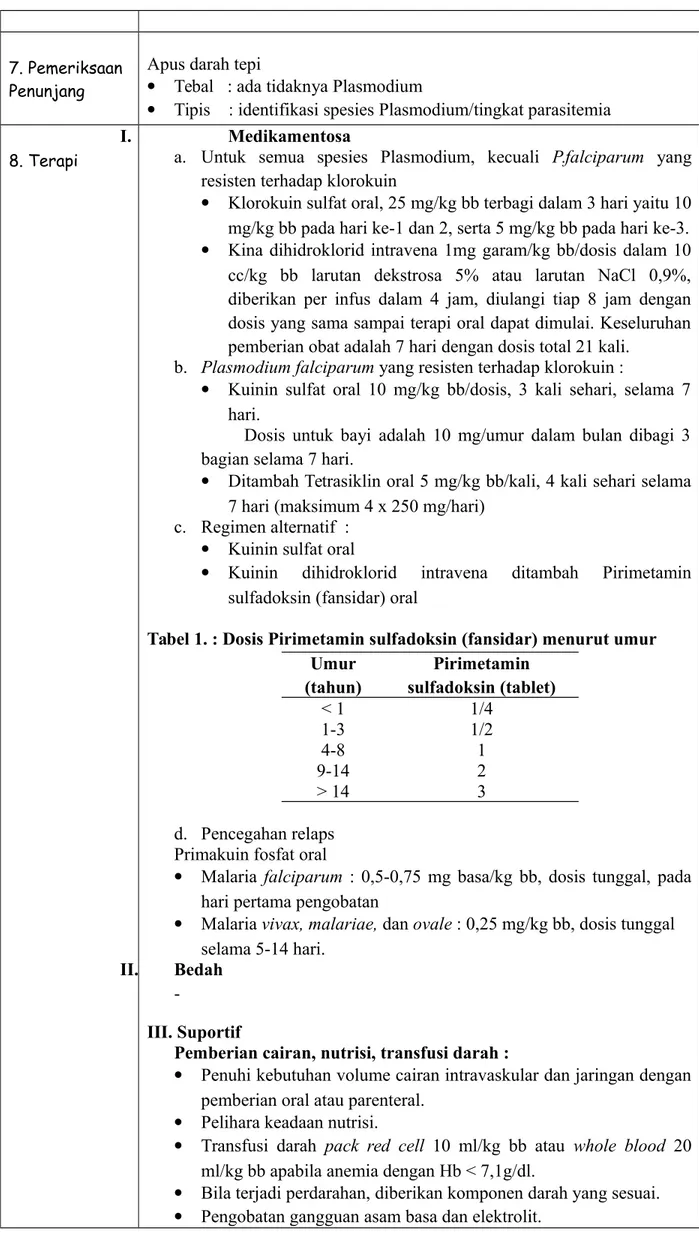 Tabel 1. : Dosis Pirimetamin sulfadoksin (fansidar) menurut umur Umur (tahun) Pirimetamin sulfadoksin (tablet) &lt; 1 1/4 1-3 1/2 4-8 1 9-14 2 &gt; 14 3 d