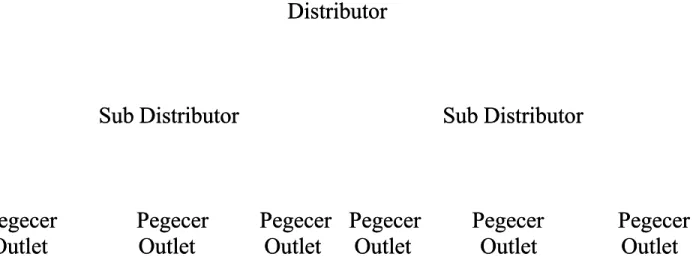 Gambar 7.6. Struktur Jaringan DistribusiGambar 7.6. Struktur Jaringan Distribusi Di 