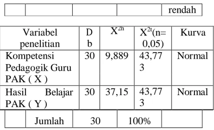 Tabel Kecenderungan Kompetensi Pedagogik  Guru PAK  No  Kelompok  Frekuensi  absolute  Frekuensi relstive  Kategori rendah Variabel penelitian D b X2h X2t(n= 0,05) Kurva Kompetensi 30  9,889  43,77 Normal Pedagogik Guru 3 PAK ( X ) Hasil Belajar PAK ( Y ) 