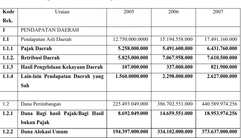  Tabel 4.2 Ringkasan APBD Kabuapaten Karo Tahun 2005-2007 