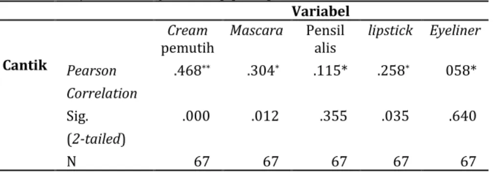 Tabel 4. Hasil analisis SPSS korelasi produk momen pearson penggunaan berbagai  jenis make up terhadap persepsi cantik secara fisik  