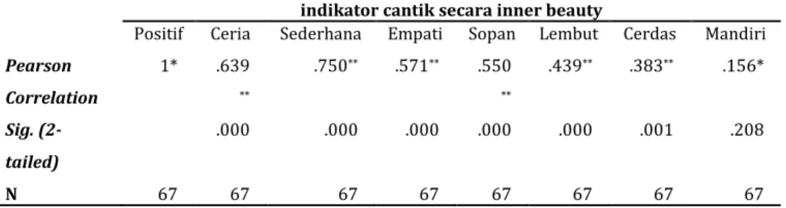 Tabel 6. Hasil analisis SPSS korelasi produk momen pearson indikator cantik secara  inner beauty  