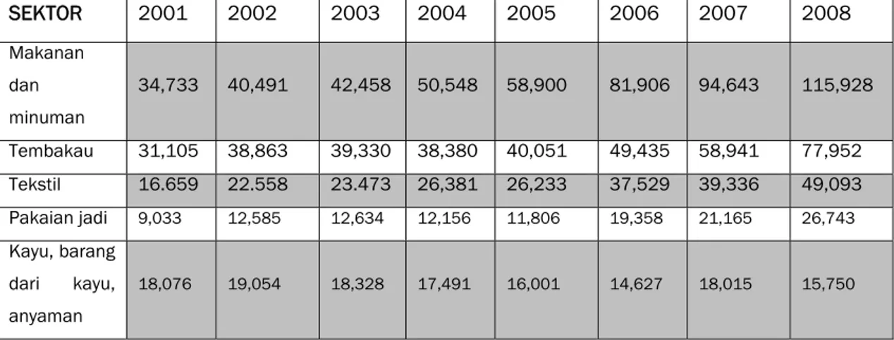 Tabel Nilai Tambah Menurut Subsektor , 2001-2008 (juta rupiah)  Badan Pusat Satistik (BPS) 2010 
