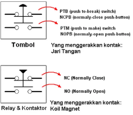 gambar kontak internal pada Kontaktor 