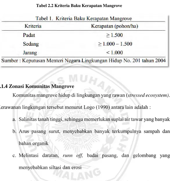 Tabel 2.2 Kriteria Baku Kerapatan Mangrove 