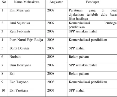 Tabel 1.Daftar nama responden pada wawancara observasi di Program Studi    Pendidikan Kewarganegaraan  