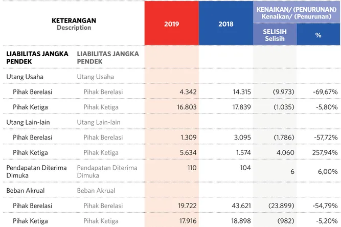 TABeL LIABILITAS TAhUn 2019 DAn 2018 (DALAM JUTAAn RUPIAh) Tabel Liabilitas Tahun 2019 dan 2018 (dalam jutaan Rupiah)