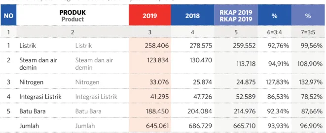 TABeL PenDAPATAn SeGMen USAhA (DALAM JUTAAn RUPIAh)  Tabel Pendapatan Segmen Usaha (dalam jutaan Rupiah) 