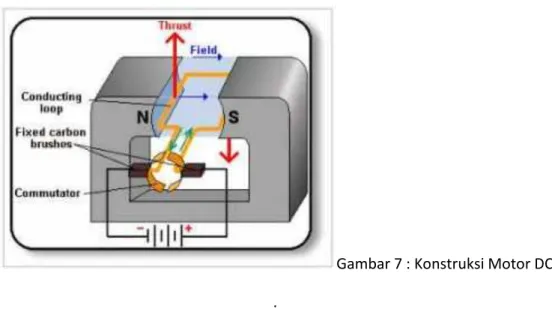 Gambar 7 : Konstruksi Motor DC  . 
