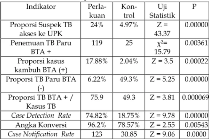 Tabel 2. Indikator keberhasilan P2TB Kota  Palembang tahun 2005 
