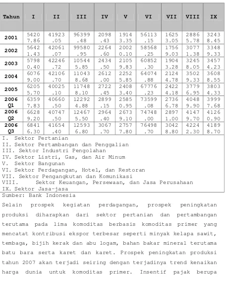 Tabel 3.I Output Sektor Produksi Harga Konstan Tahun 2000  