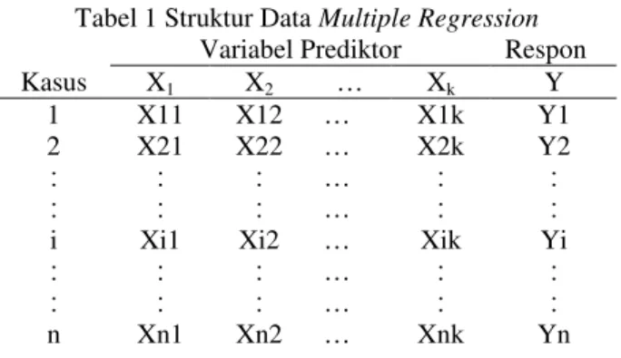 Tabel 1 Struktur Data Multiple Regression  Variabel Prediktor  Respon 