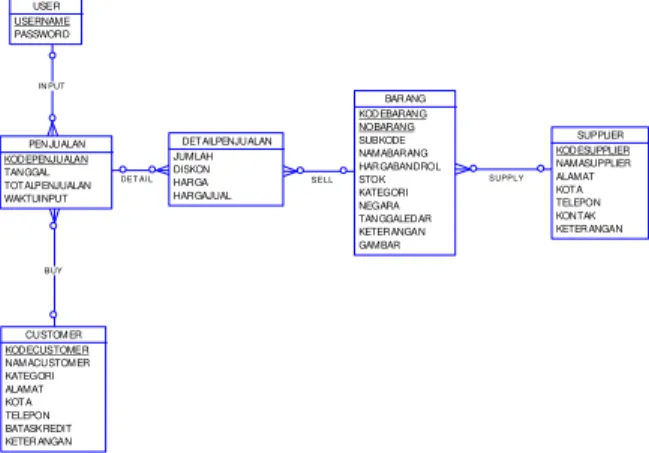 Tabel  –  tabel  yang  dipakai  pada  pembuatan  aplikasi  beserta  relasinya  akan  ditunjukkan  oleh  Entity  Relationship Diagram (ERD) pada Gambar 1