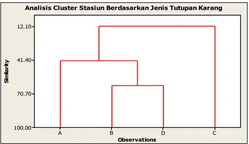 Gambar  4.   Dendogram Analisis Cluster Antar Stasiun Penelitian berdasarkan Jenis Tutupan Karang   di Perairan Karimunjawa.
