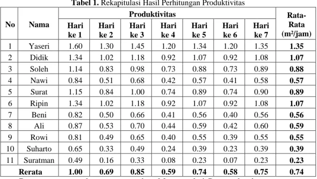 Tabel 1. Rekapitulasi Hasil Perhitungan Produktivitas  No  Nama  Produktivitas  Rata- Rata  (m²/jam) Hari  ke 1  Hari ke 2  Hari ke 3  Hari ke 4  Hari ke 5  Hari ke 6  Hari ke 7  1  Yaseri  1.60  1.30  1.45  1.20  1.34  1.20  1.35  1.35  2  Didik  1.34  1.
