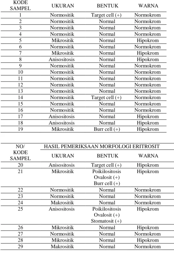 Tabel  1 Gambaran  hasil  penelitian  morfologi  eritrosit  pada  apusan darah    ibu    hamil    di    Laboratorium    RSUD    H 