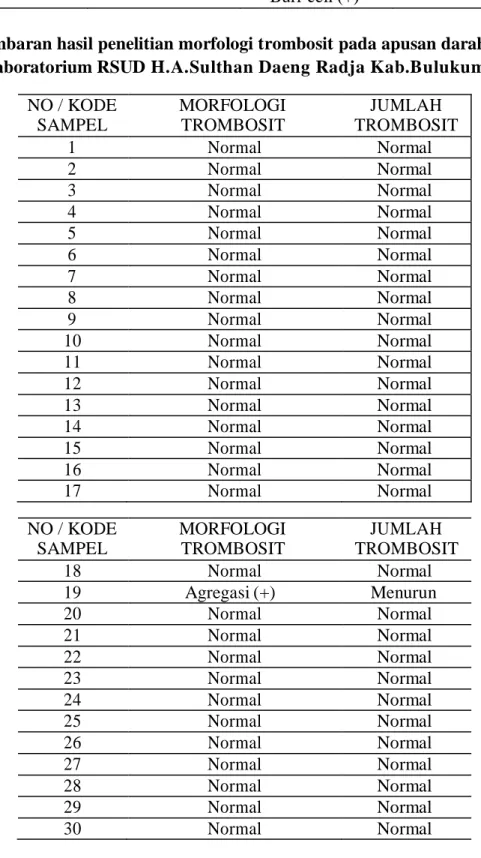Tabel 2 Gambaran hasil penelitian morfologi trombosit pada apusan darah ibu hamil  di Laboratorium RSUD H.A.Sulthan Daeng Radja Kab.Bulukumba 