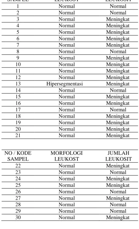 Tabel 3 Gambaran hasil penelitian morfologi dan jumlah leukosit pada apusan darah  ibu hamil di Laboratorium RSUD H.A.Sulthan Daeng Radja Kab.Bulukumba 