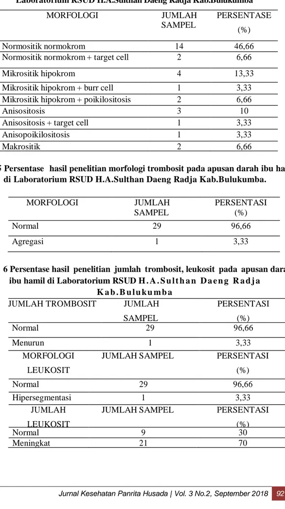 Tabel 4 Persentase  hasil penelitian morfologi eritrosit pada apusan darah ibu hamil di  Laboratorium RSUD H.A.Sulthan Daeng Radja Kab.Bulukumba 
