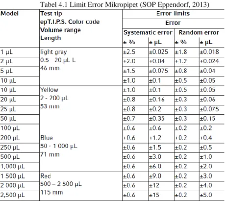 Tabel 4.1 Limit Error Mikropipet (SOP Eppendorf, 2013) 