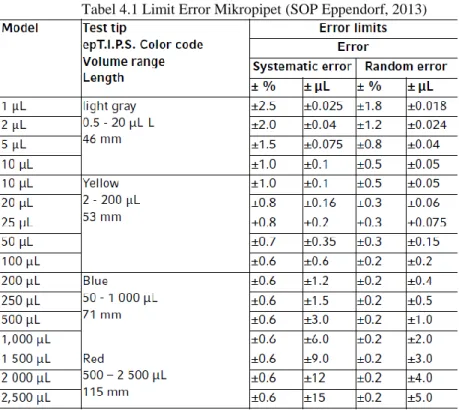 Tabel 4.1 Limit Error Mikropipet (SOP Eppendorf, 2013) 