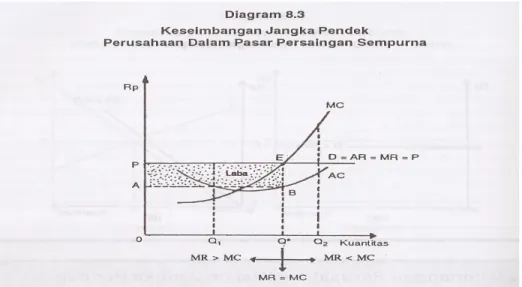Diagram 8.5  Menunjukkan bahwa pada saat MR = MC perusahaanmengalami   kerugian sebesar BE per unit