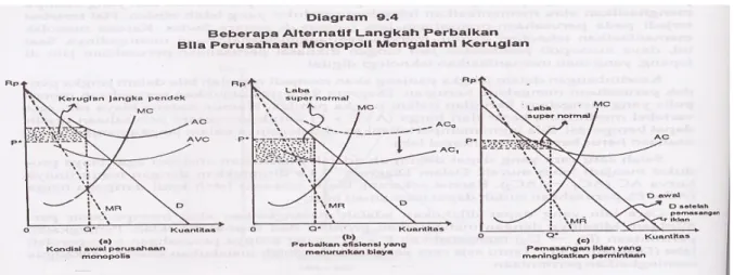 Diagram 9.5  Menunjukkan  hal tersebut, di  mana titik perpotongan  kurva  MC dengan  MR  (titik A) jauh di bawah harga jual (titik B)