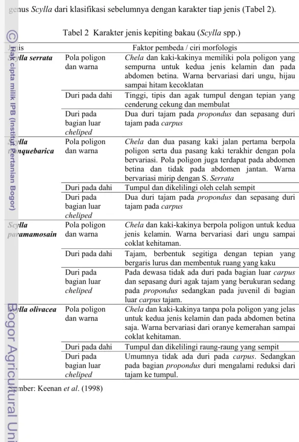Tabel 2  Karakter jenis kepiting bakau (Scylla spp.)