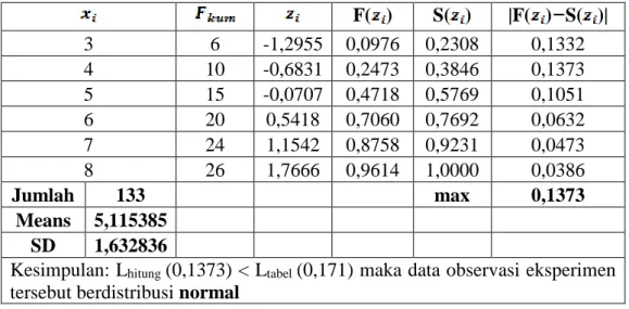 Tabel 3. Uji Normalitas Post-test Untuk Kelas Eksperimen  F( )  S( )  |F( ) S( )|  3  6  -1,2955  0,0976  0,2308  0,1332  4  10  -0,6831  0,2473  0,3846  0,1373  5  15  -0,0707  0,4718  0,5769  0,1051  6  20  0,5418  0,7060  0,7692  0,0632  7  24  1,1542  