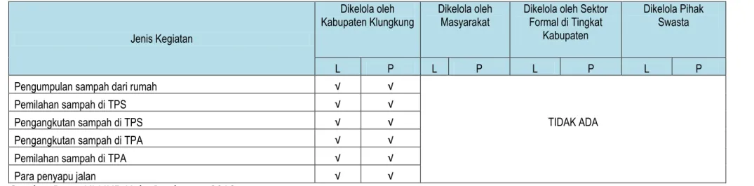 Tabel 3.25 : Daftar Program/ Proyek Layanan Yang Berbasis Masyarakat