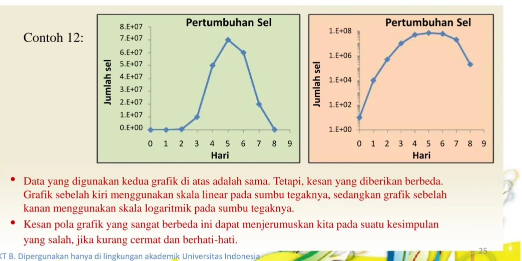 Grafik sebelah kiri menggunakan skala linear pada sumbu tegaknya, sedangkan grafik sebelah  kanan menggunakan skala logaritmik pada sumbu tegaknya