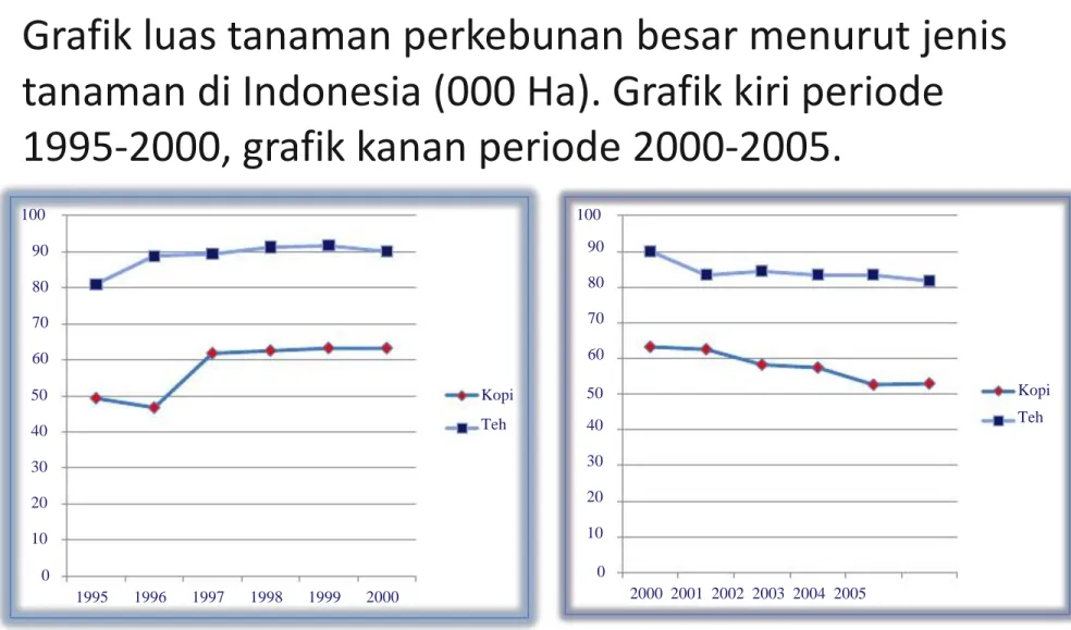 Grafik luas tanaman perkebunan besar menurut jenis  tanaman di Indonesia (000 Ha). Grafik kiri periode 