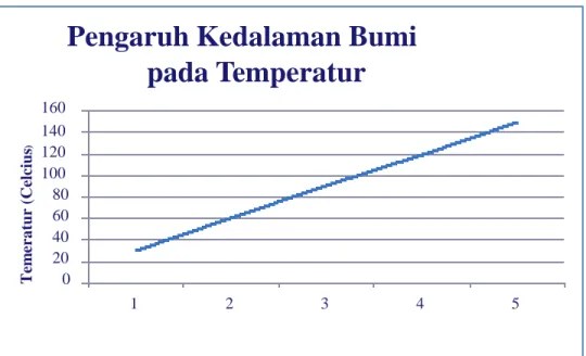 Tabel Pengaruh Kedalaman  Bumi (x) pada Temperatur (T) 
