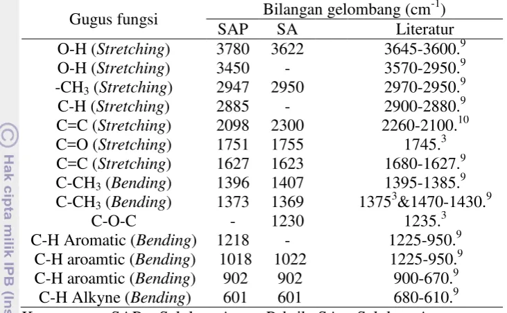 Tabel 1. Gugus Fungsi pada Spektra FTIR Selulosa Asetat  Pabrik dan Selulosa Asetat 