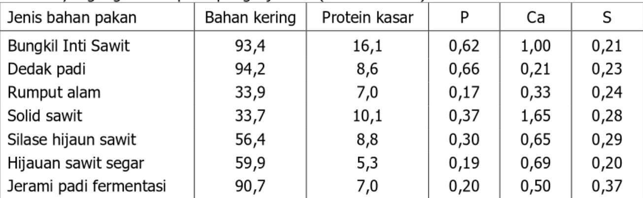 Tabel 3. Bahan kering dan kandungan kimia (Protein, P, Ca, dan S) beberapa jenis pakan  yang digunakan pada pengkajian ini (nilai dalam %)
