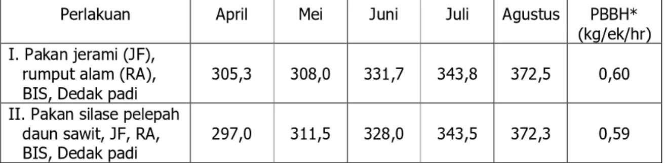 Tabel  6.  Rataan  hasil  penimbangan  dari  bulan  April  sampai  dengan  bulan  Agustus  2012  (nilai dalam kg/ekor)