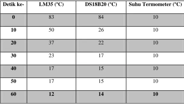 Tabel 4.4. Hasil  Pengukuran dari Suhu Tinggi ke Rendah 
