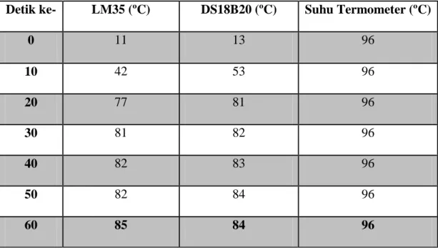 Tabel 4.5. Hasil  Pengukuran dari Suhu Rendah ke Suhu Tinggi 