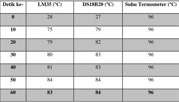 Tabel 4.2. Hasil  Pengukuran Terhadap Suhu Tinggi  