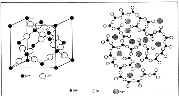 Gambar 3.8 (a) Silika dengan kristal cristobalite dan (b) posisi ion pada gelas
