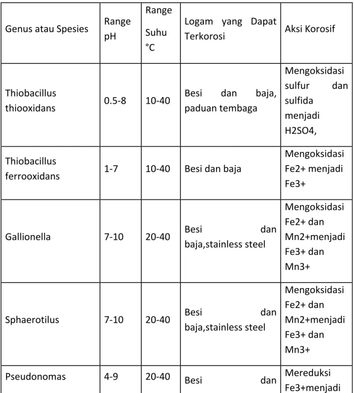 Tabel 1. Bakteri Aerobik Penyebab Korosi[4] 