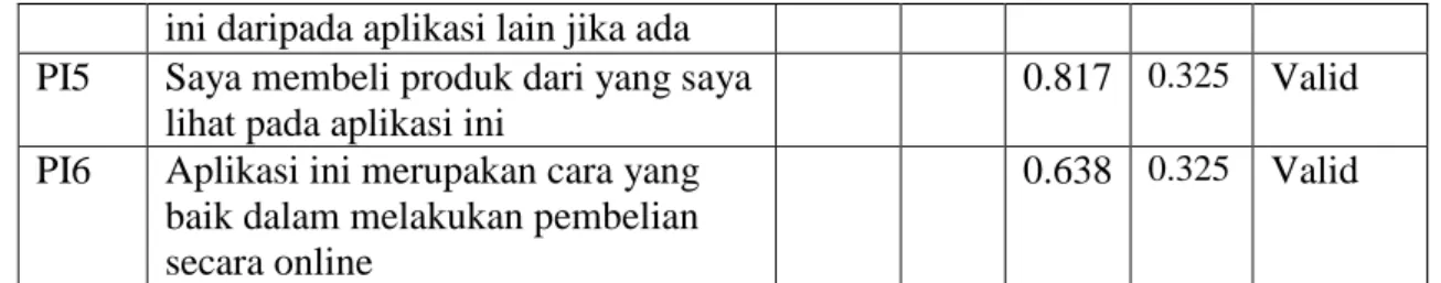 Tabel 3.1 Hasil Uji Validitas dan Reliabilitas(lanjutan) 