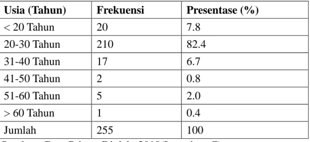 Tabel 4.1. Responden Menurut Usia 