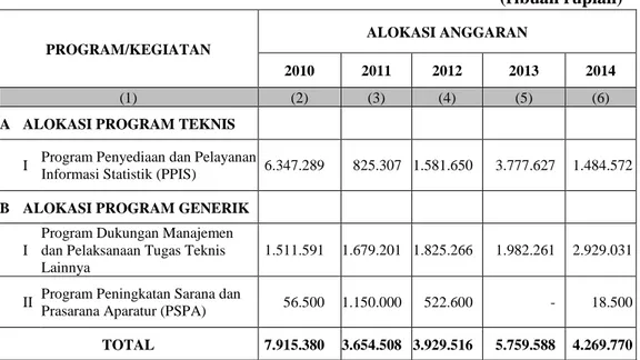 Tabel 2. Alokasi Anggaran 2010 – 2014 Menurut Program 