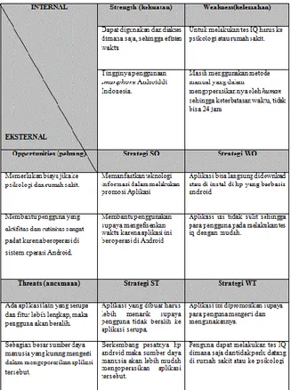 Tabel 2 Matrix SWOT Analisis Tes IQ 