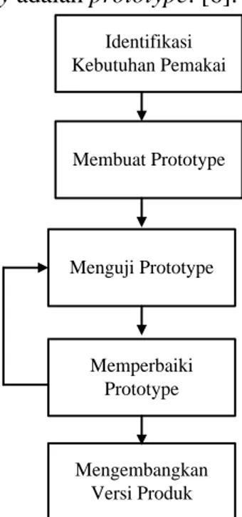 Gambar 3.1. Metode Prototype [6] 
