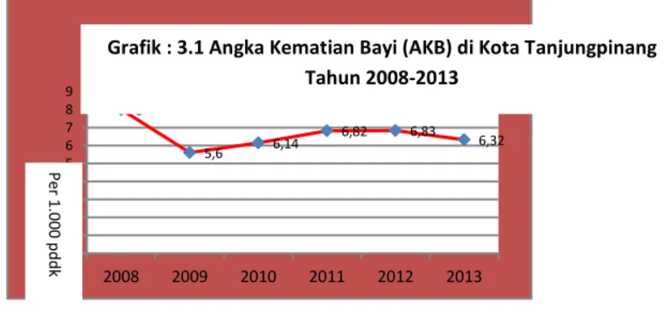 Grafik : 3.1 Angka Kematian Bayi (AKB) di Kota Tanjungpinang  Tahun 2008-2013 