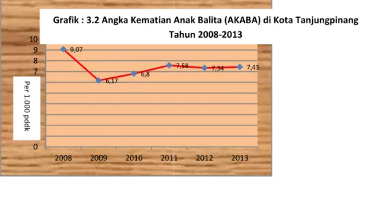 Grafik : 3.2 Angka Kematian Anak Balita (AKABA) di Kota Tanjungpinang  Tahun 2008-2013 